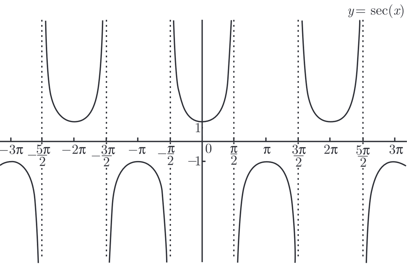  p> b>正割 /b>(secant,sec)是三角函数的一种.