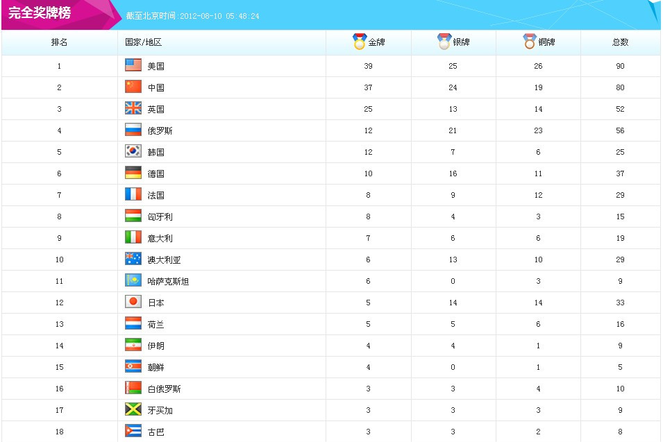 2012年伦敦奥运会金牌榜