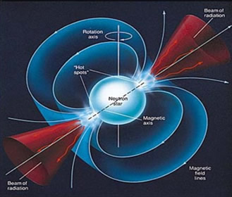  p>中子星(neutron star)是除黑洞外密度最大的星体,恒星演化到末期