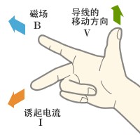 right-hand rule