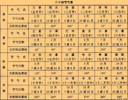十二节气表