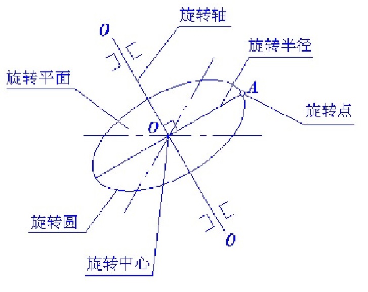 旋转法