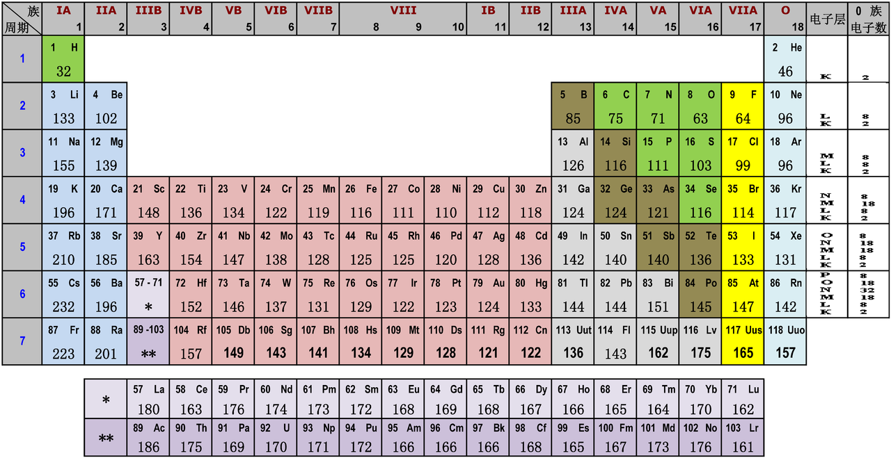  a href="#" data-lemmaid="549226">共价键 /a>的原子大小对共价键 a