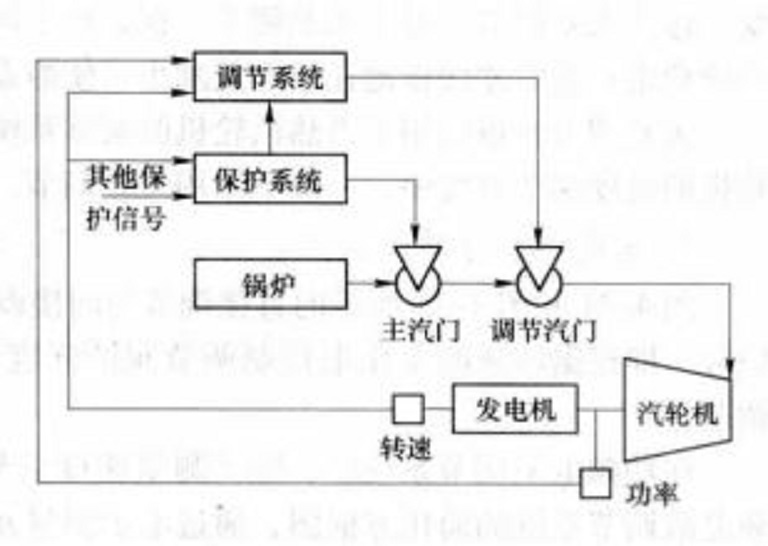 汽轮机调节系统