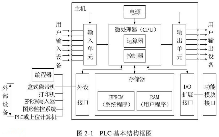 plc结构