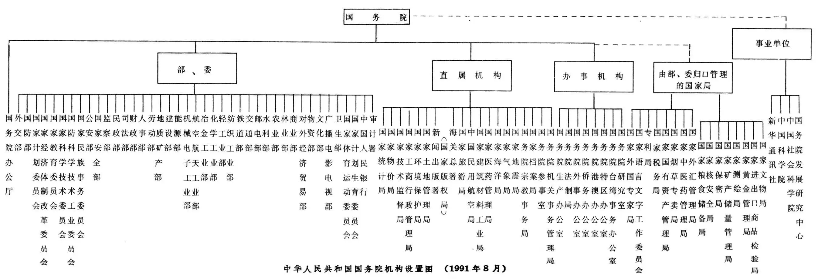 中华人民共和国行政机构