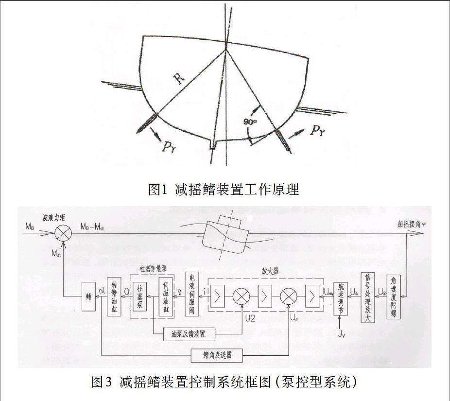 减摇