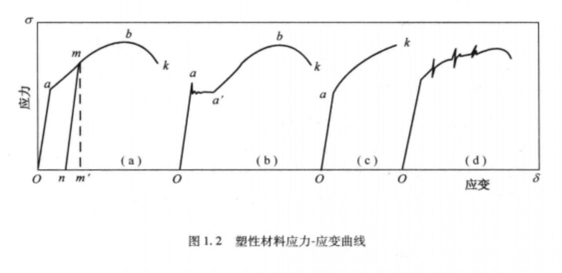 应力应变曲线