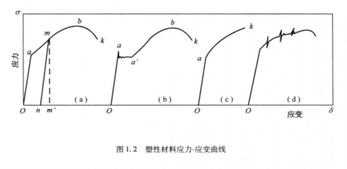 钢筋应力应变曲线图片