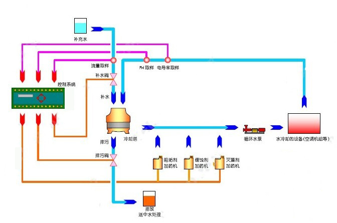 ">直接接触 /a>换热方式来交换介质热量并经冷却塔凉水后,循环使用,以