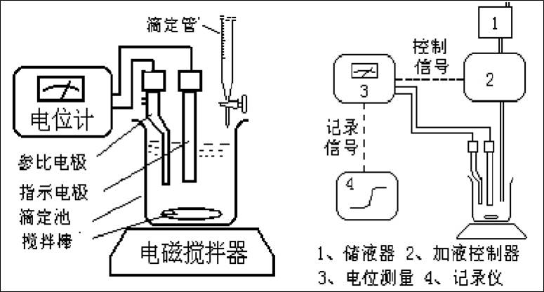  p>电位滴定是利用溶液电位突变指示终点的滴定法.