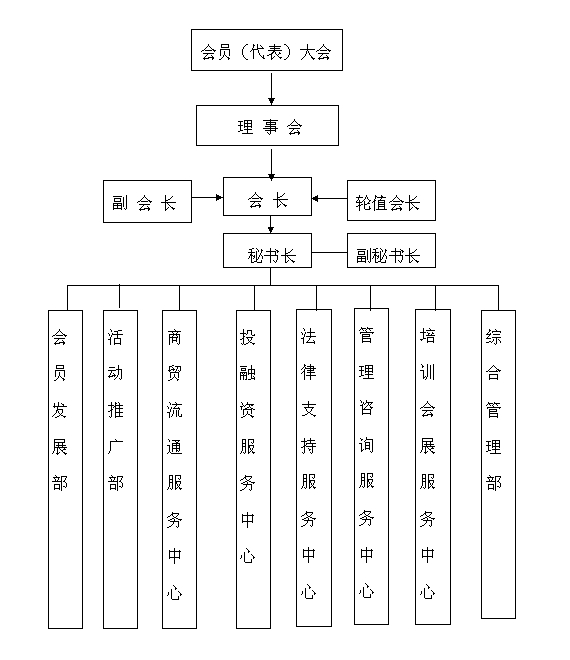 企业经营者自愿组成的联合性,自律性,非营利性社会团体组织
