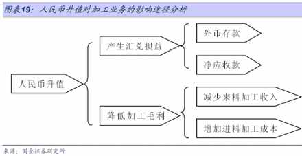 产生汇兑损益的因素