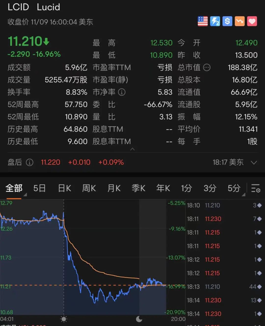 美股全线大跌，特斯拉跌回两年前！90后“币圈马斯克”更惨：公司陷入破产危机，240亿美元财富可能2天清零_百科TA说