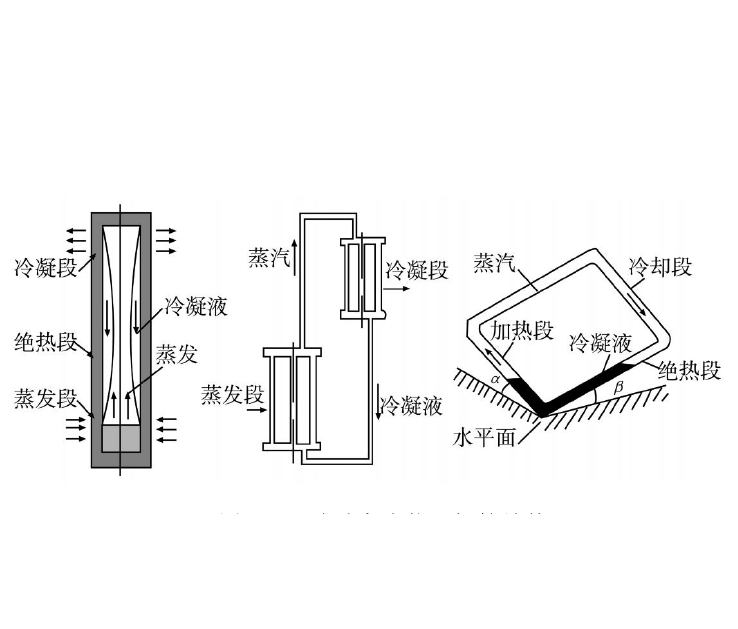  p>热二极管热管(即 热二极管)是指一种只允许热流向一个方向流动,而