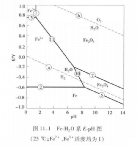 水溶液电位—ph图