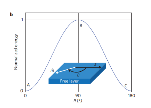  p>全自旋逻辑器件在内部和逻辑门层面均采用自旋作为状态变量来进行