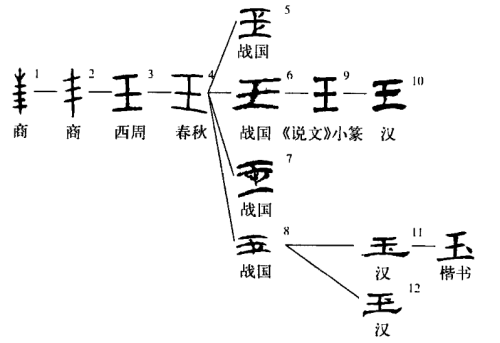 字形演变