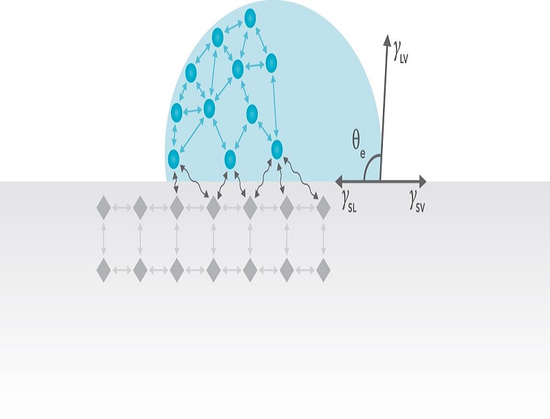  p>界面张力可以看成是作用在单位长度液体界面上的收缩力,在数值上与