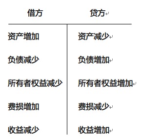  p>借贷法则,凡交易之发生应依平衡原理及会计基本方程式,将每一交易