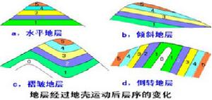  p>地壳运动(crustalmovement)是由于地球内部原因引起的组成地球物质