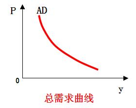 总需求曲线