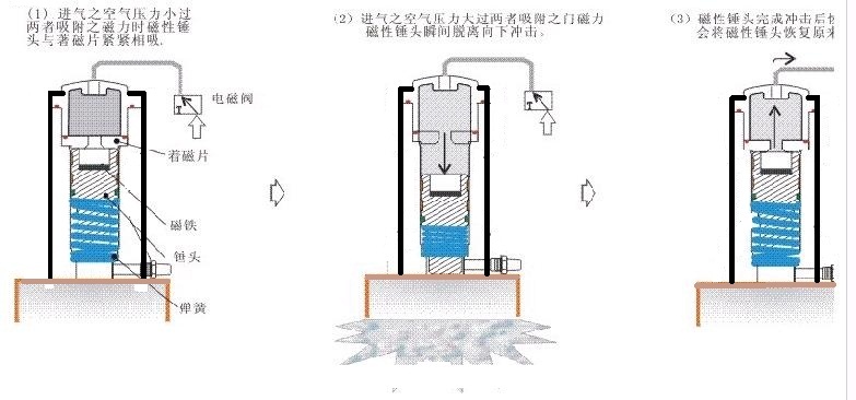  p data-id="gnb7rd5tbe">气动锤为冲击式结构,为先进的落粉装置,产品