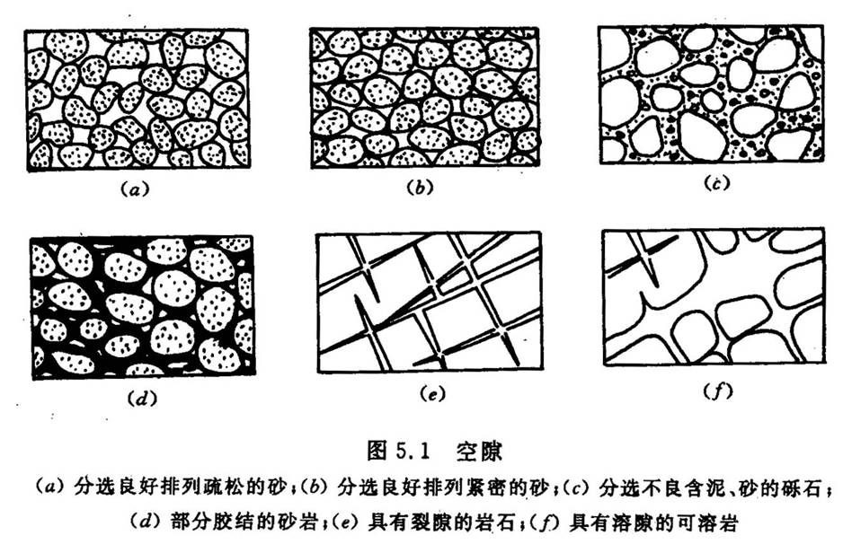 岩石孔隙度