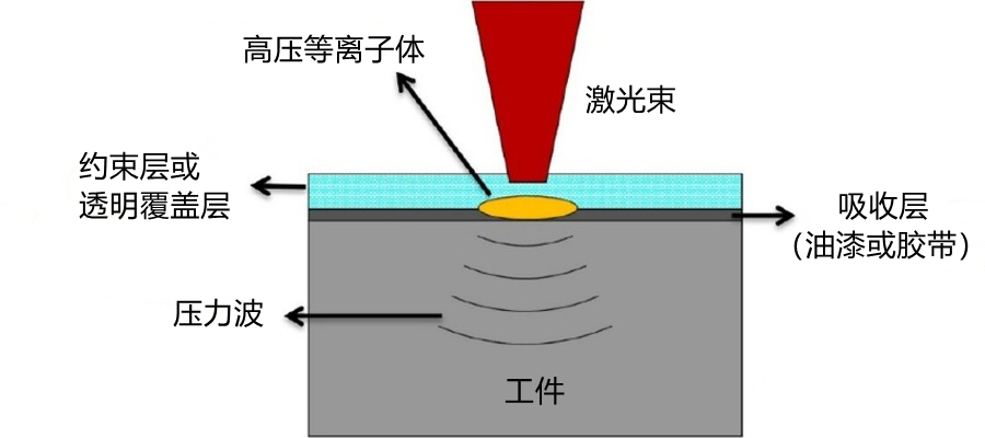 激光冲击强化技术