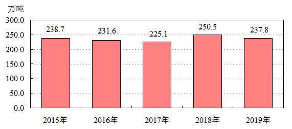 图2：2015-2019年粮食产量