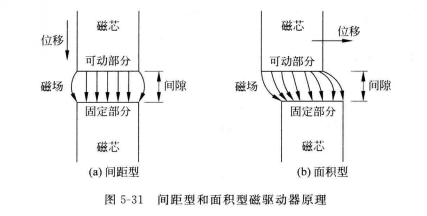 磁路重要
用哪类_磁路中包罗
哪些环节?（磁路中包含哪些环节?）