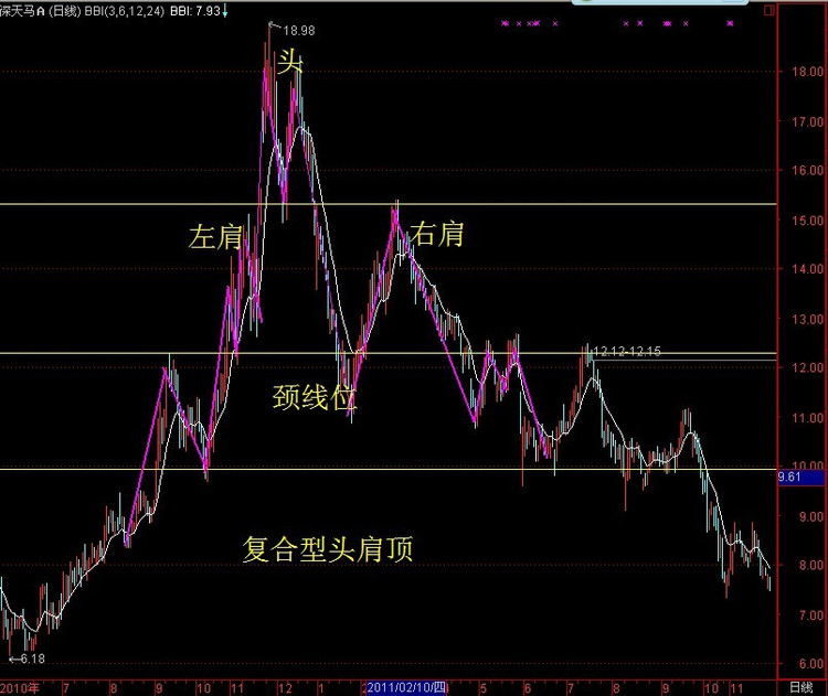f">头肩顶(head & shoulders top)是最为常见的倒转形态图表之一