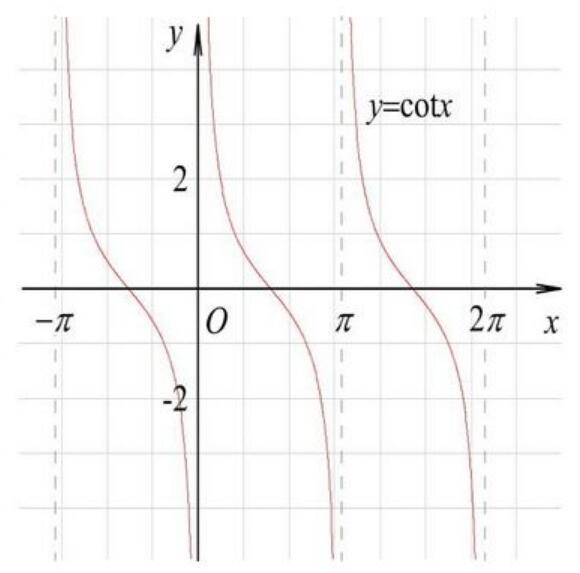  p>cot(cotangent)是三角函数里的余切三角函数符号,此符号在以前写作
