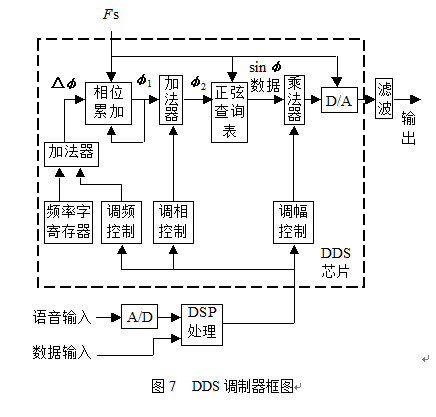 移动通信发射机