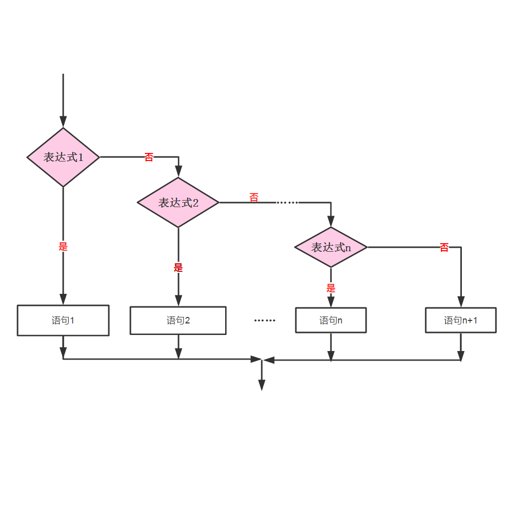  p>c语言条件控制语句选择结构,是属于 a href="#" data-lemmaid="