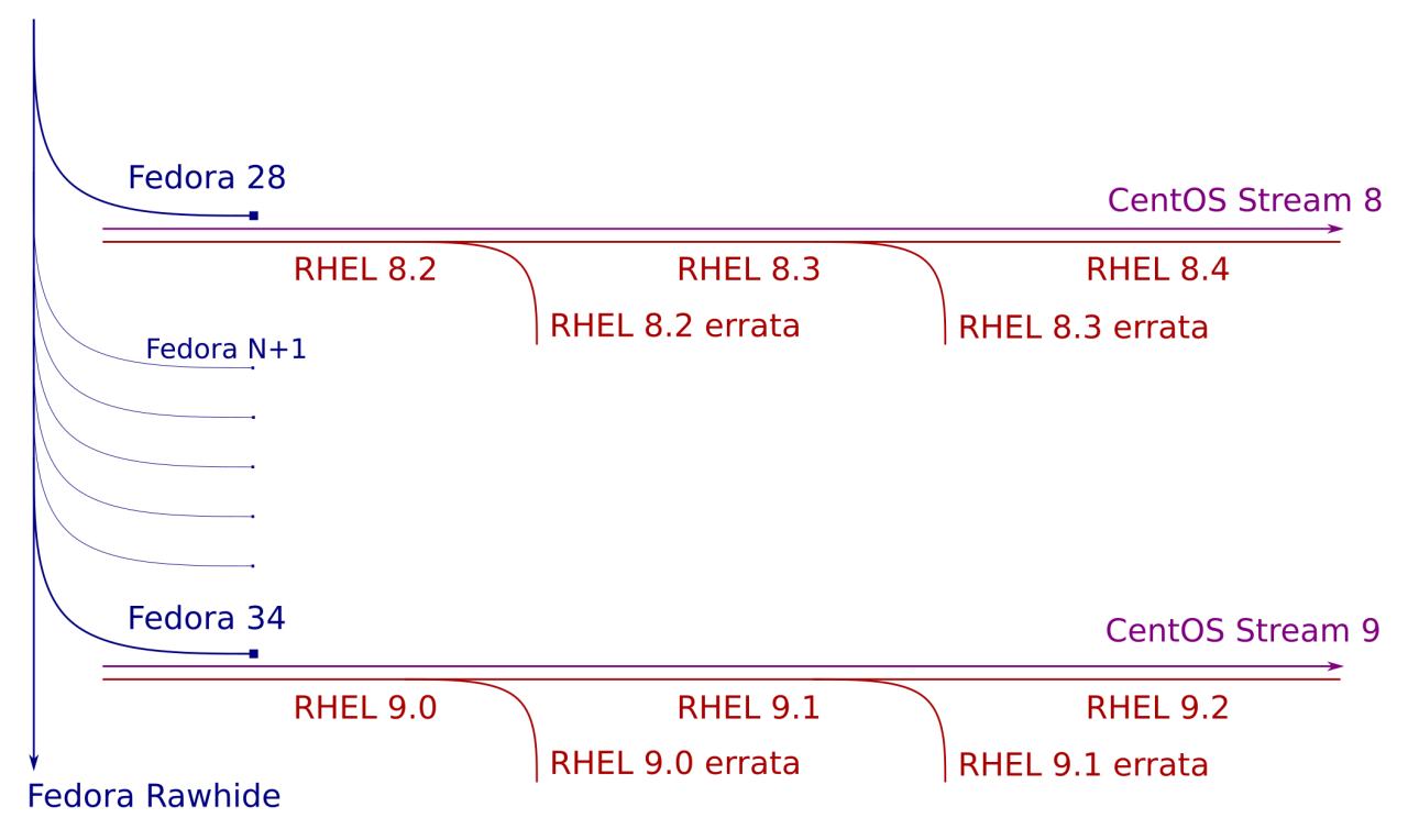 CentOS Stream 的生态位置图