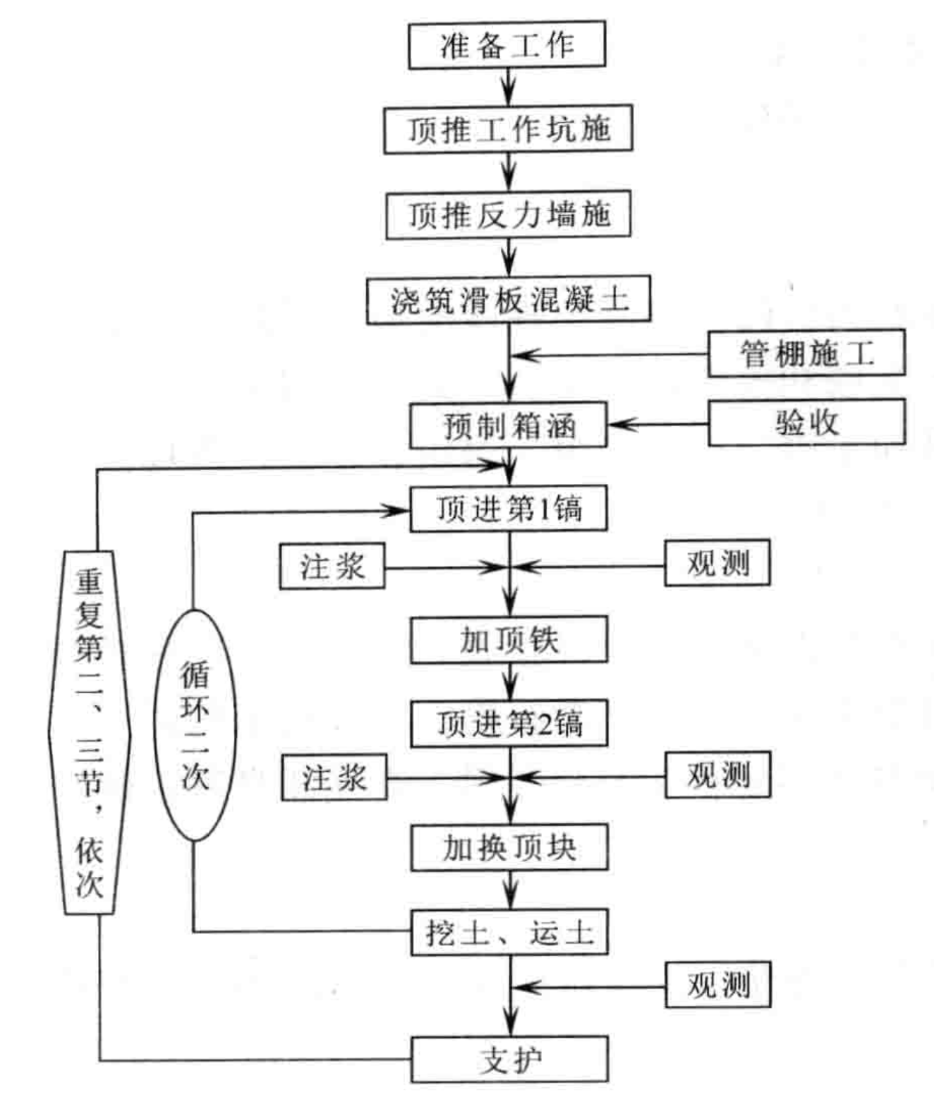 浅埋式大断面箱涵顶推施工工法