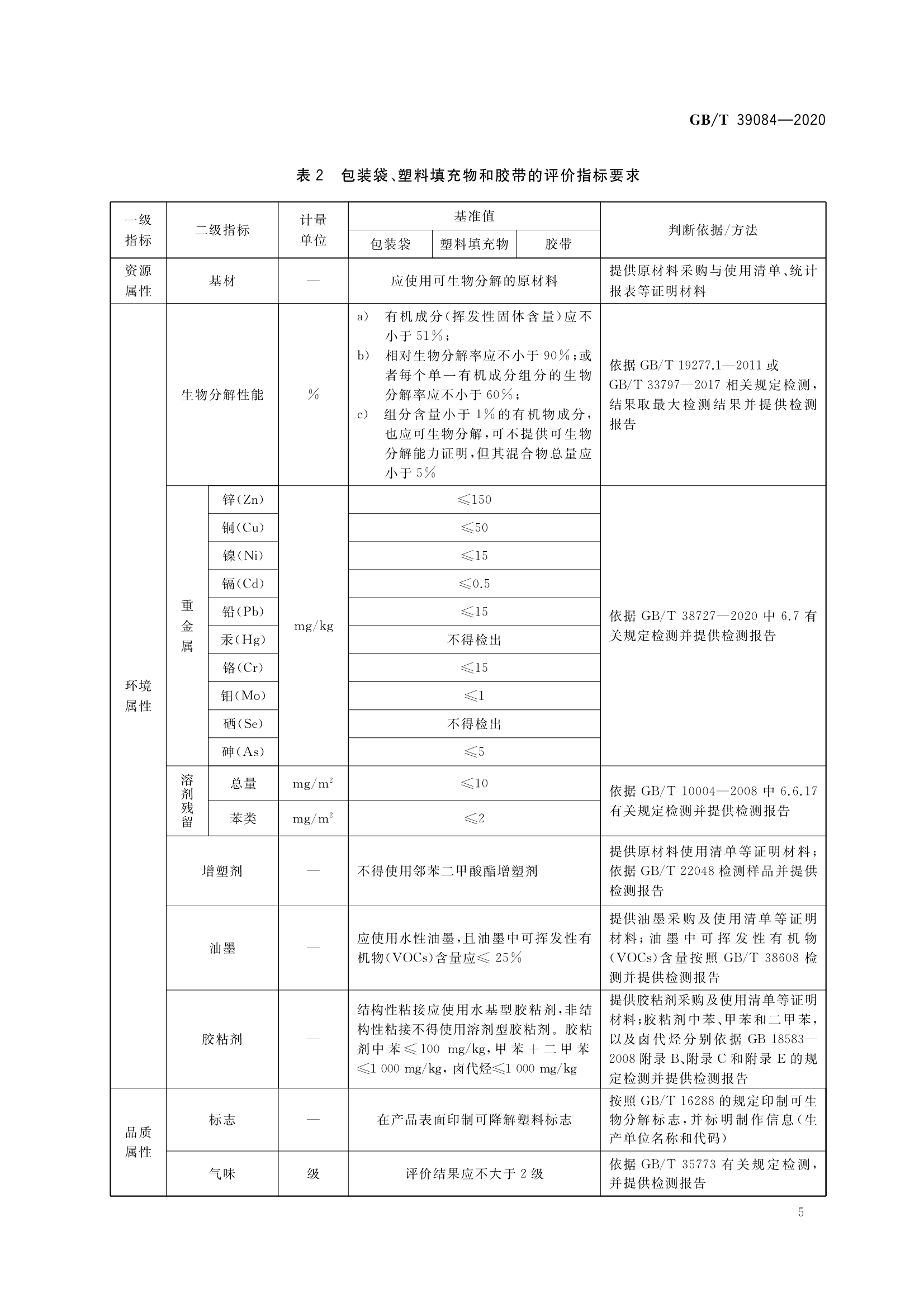  p>《绿色产品评价―快递封装用品》(gb/t 39084-2020)是2020年10月1
