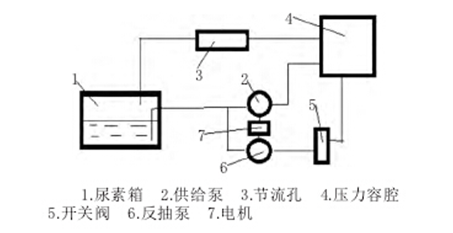 尿素泵