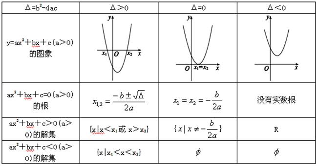 一元二次不等式