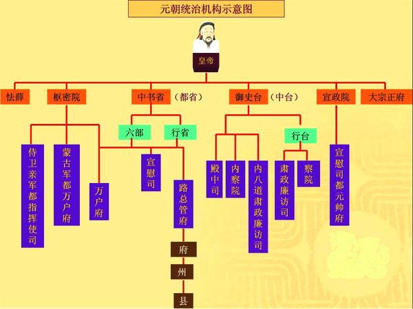 元朝官制