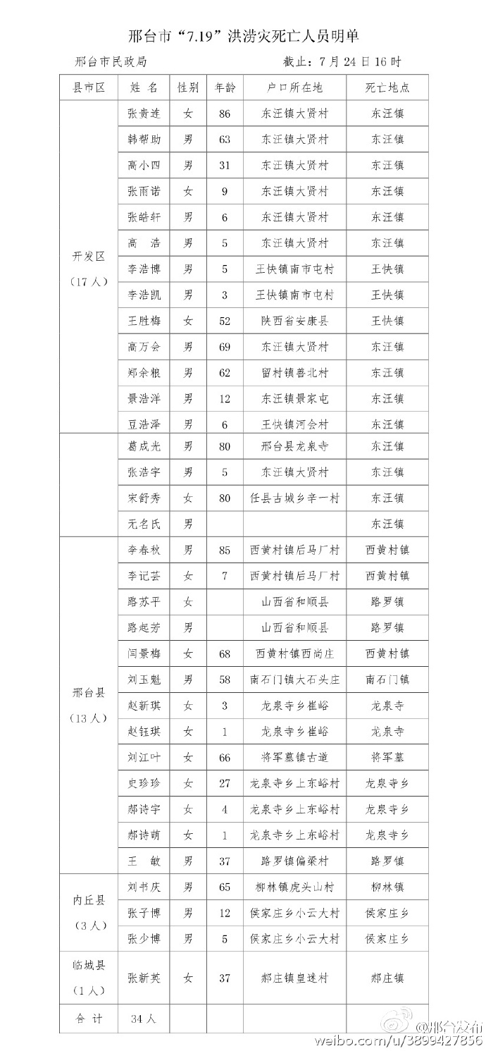 7·19邢台特大暴雨