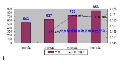 空气净化器产量