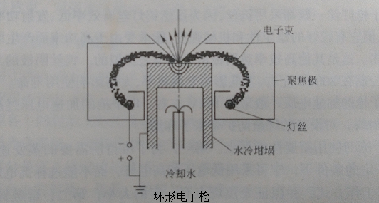 圖2 環形電子槍的結構