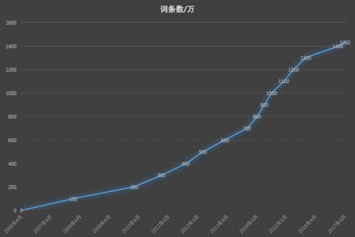 百科词条数增长情况