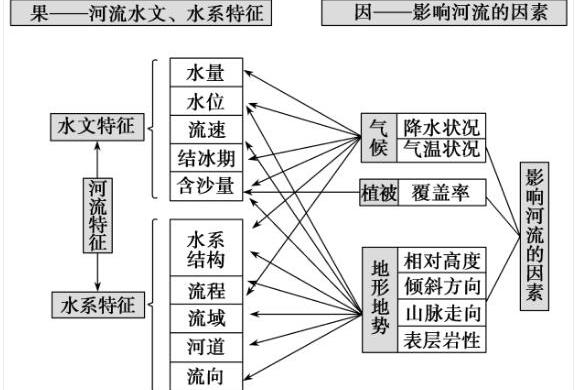  p data-id="gnx6o7d4md">河流水系一般指集水河道的结构而言的.