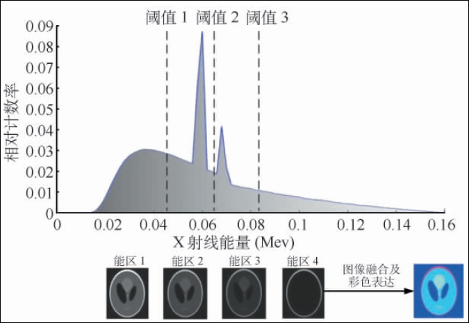 多能谱ct (multi-energy/spectral ct) 成像就是利用物质在不同x射线