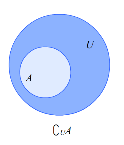 补集一般指绝对补集,即一般地,设s是一个<a href="