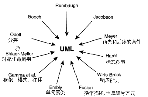 统一建模语言_百度百科