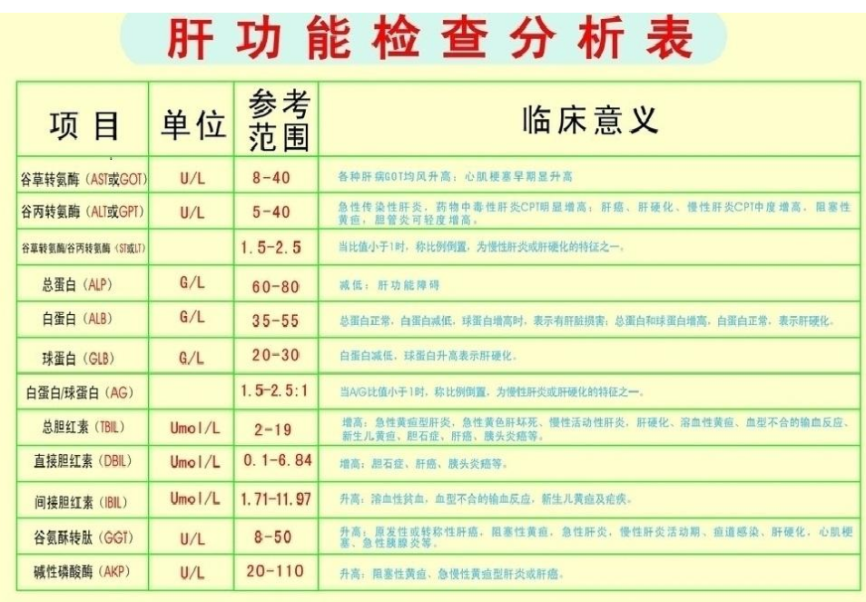 肝功能正常值